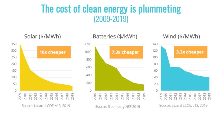 Slide - clean enery costs